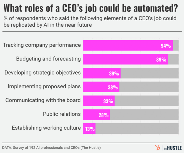 automate CEO responsibilities